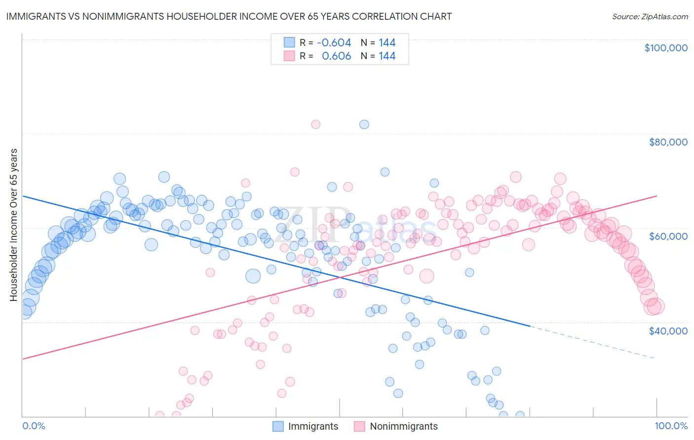 Immigrants vs Nonimmigrants Householder Income Over 65 years