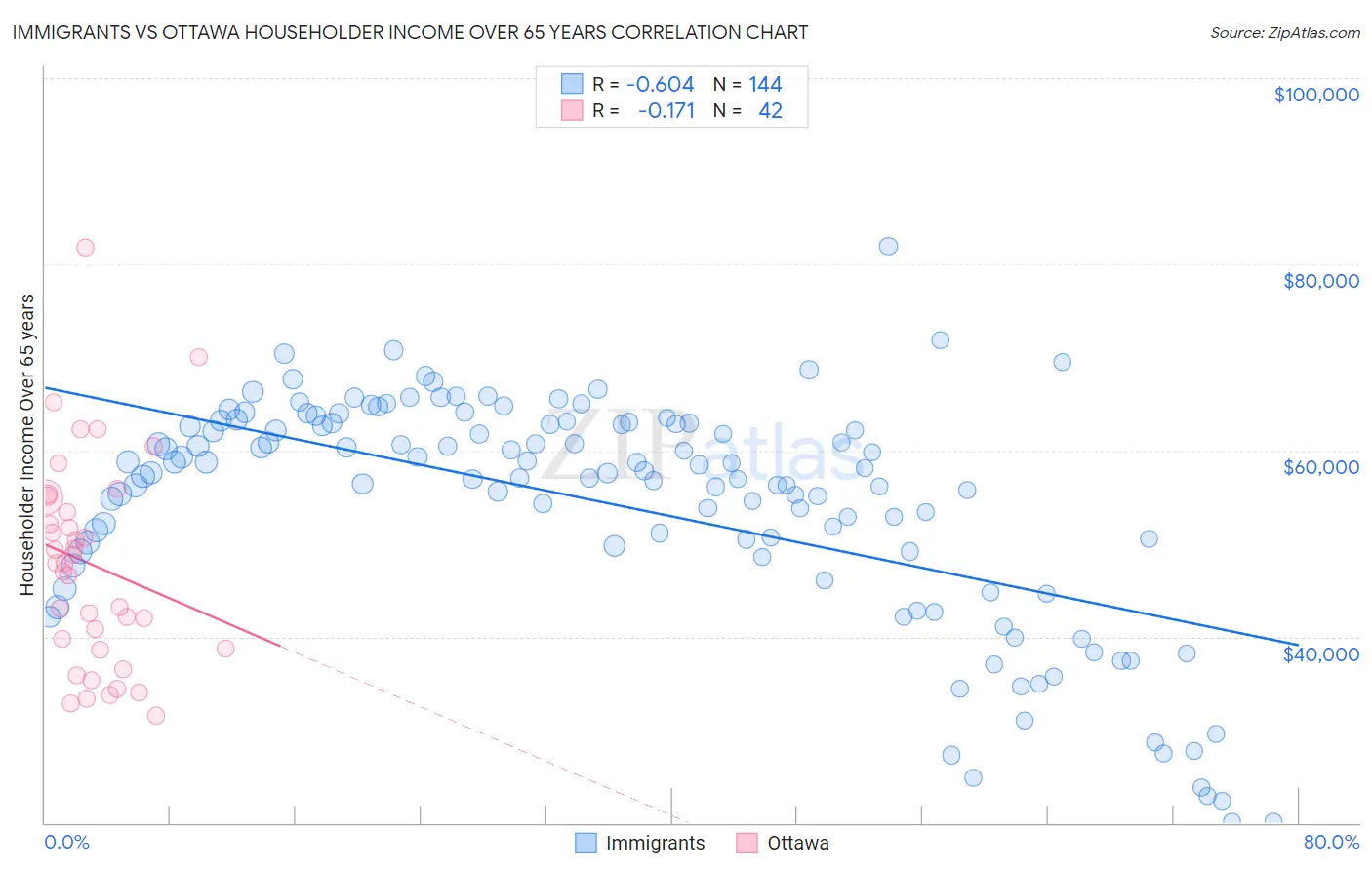 Immigrants vs Ottawa Householder Income Over 65 years