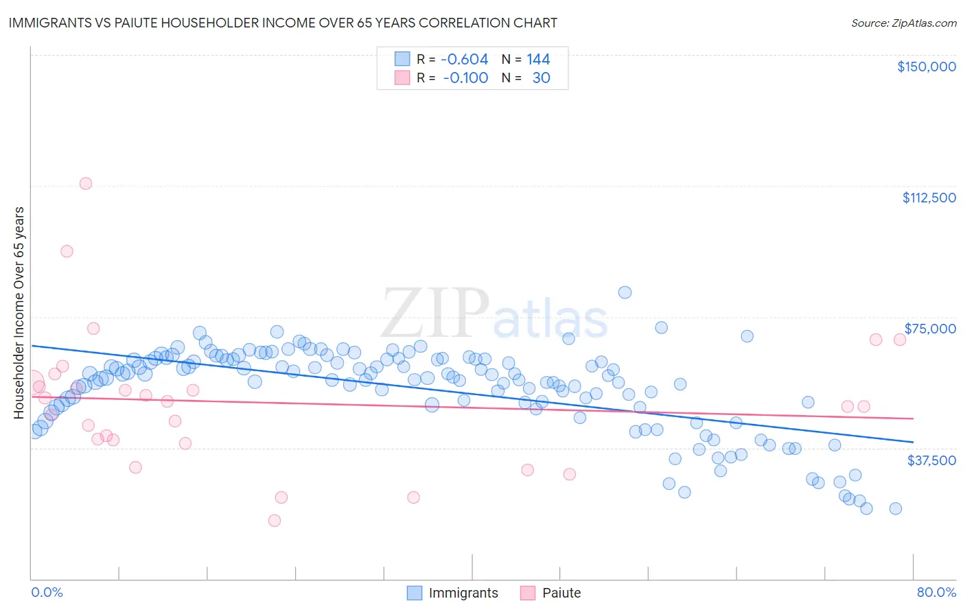Immigrants vs Paiute Householder Income Over 65 years