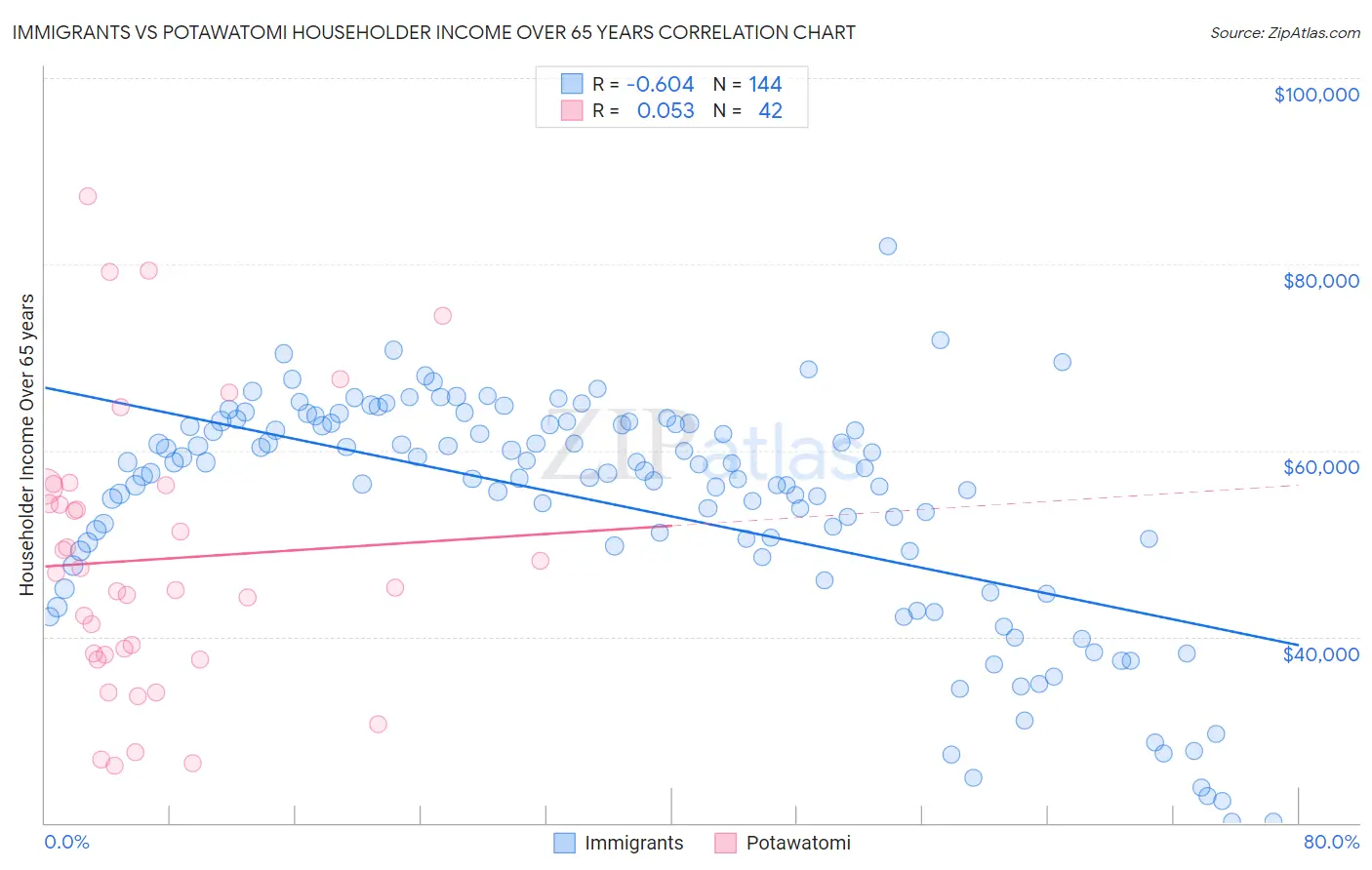 Immigrants vs Potawatomi Householder Income Over 65 years