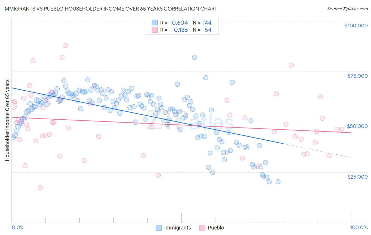 Immigrants vs Pueblo Householder Income Over 65 years