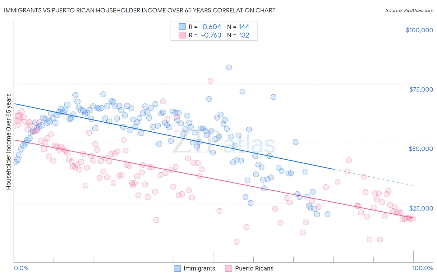 Immigrants vs Puerto Rican Householder Income Over 65 years