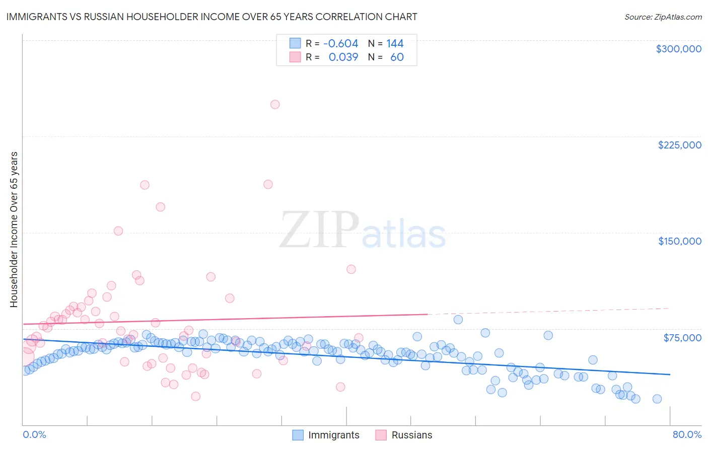 Immigrants vs Russian Householder Income Over 65 years