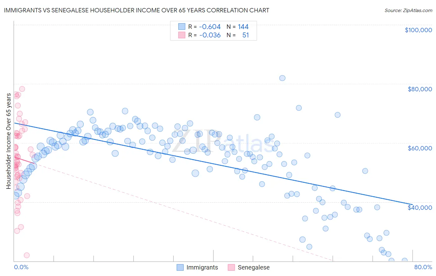 Immigrants vs Senegalese Householder Income Over 65 years