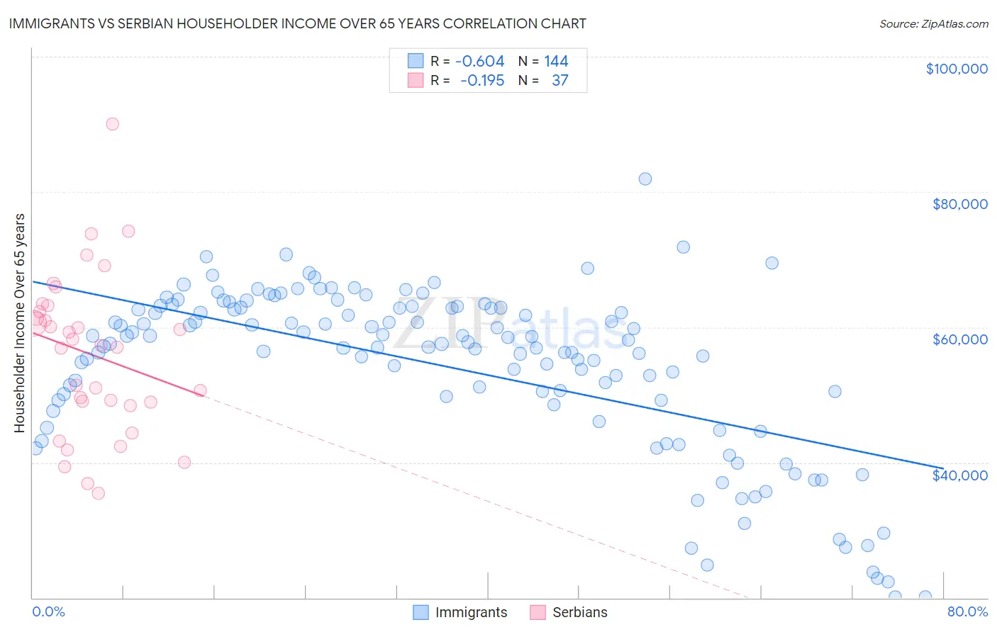 Immigrants vs Serbian Householder Income Over 65 years
