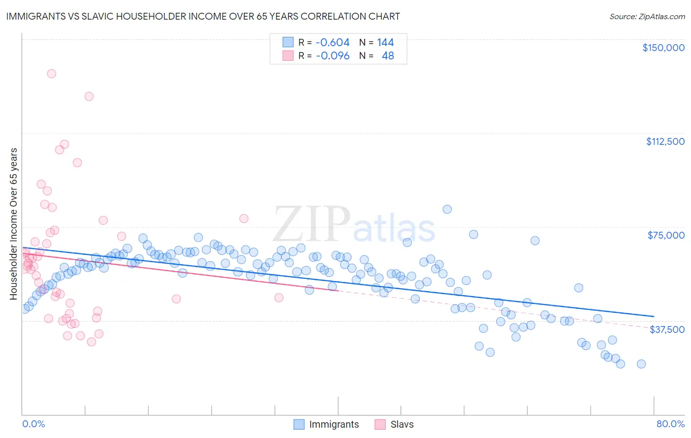 Immigrants vs Slavic Householder Income Over 65 years