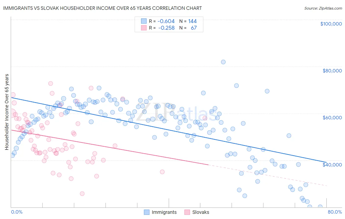 Immigrants vs Slovak Householder Income Over 65 years