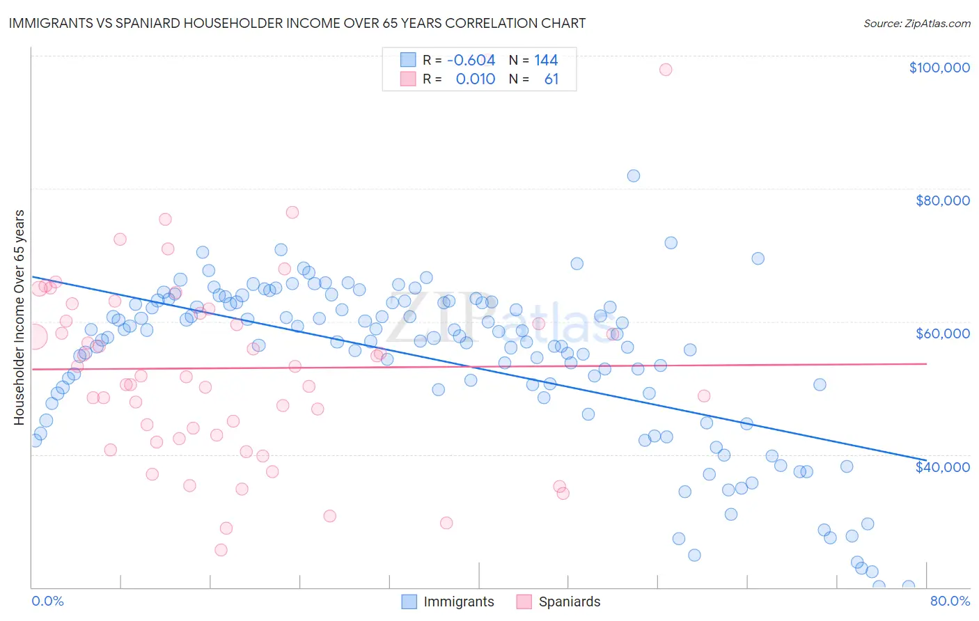 Immigrants vs Spaniard Householder Income Over 65 years