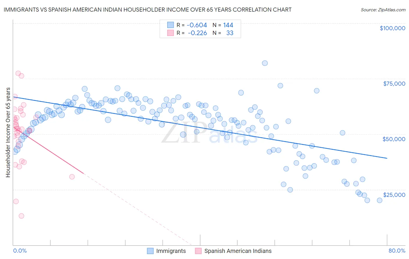 Immigrants vs Spanish American Indian Householder Income Over 65 years