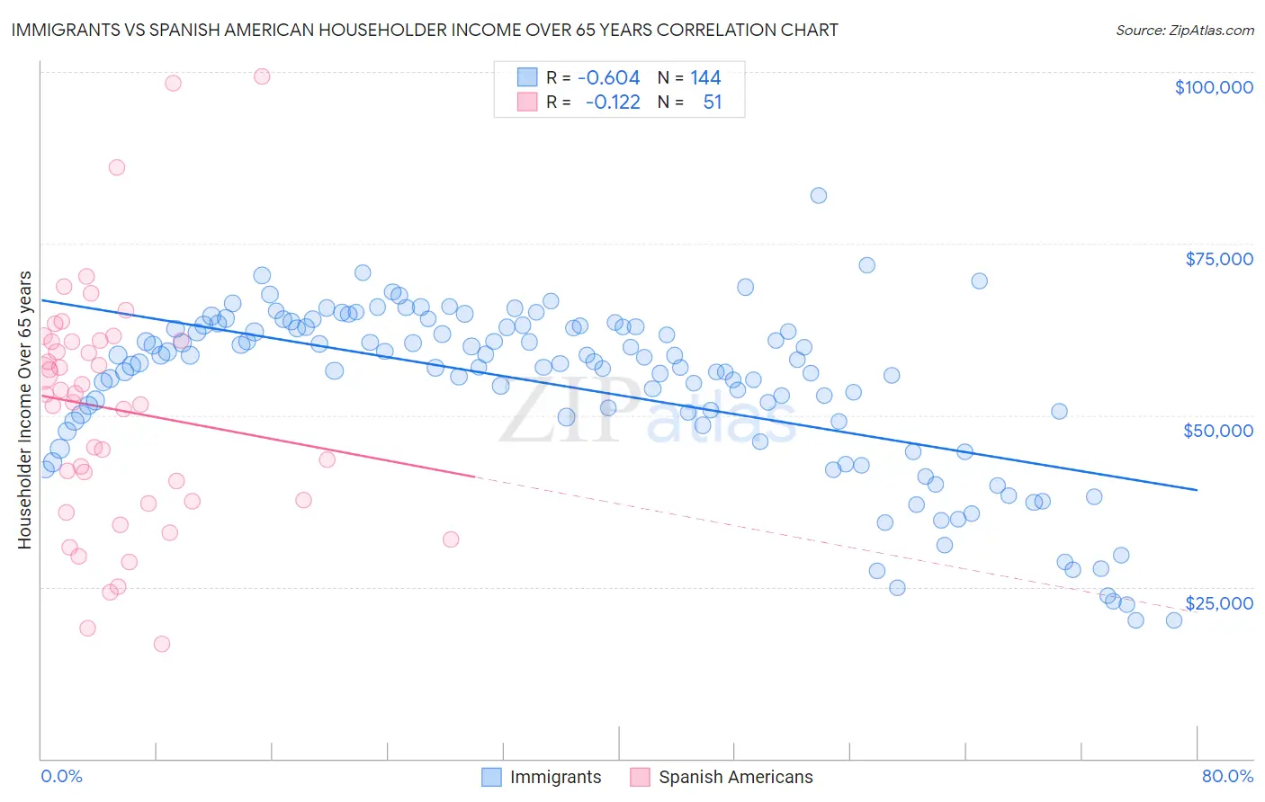 Immigrants vs Spanish American Householder Income Over 65 years