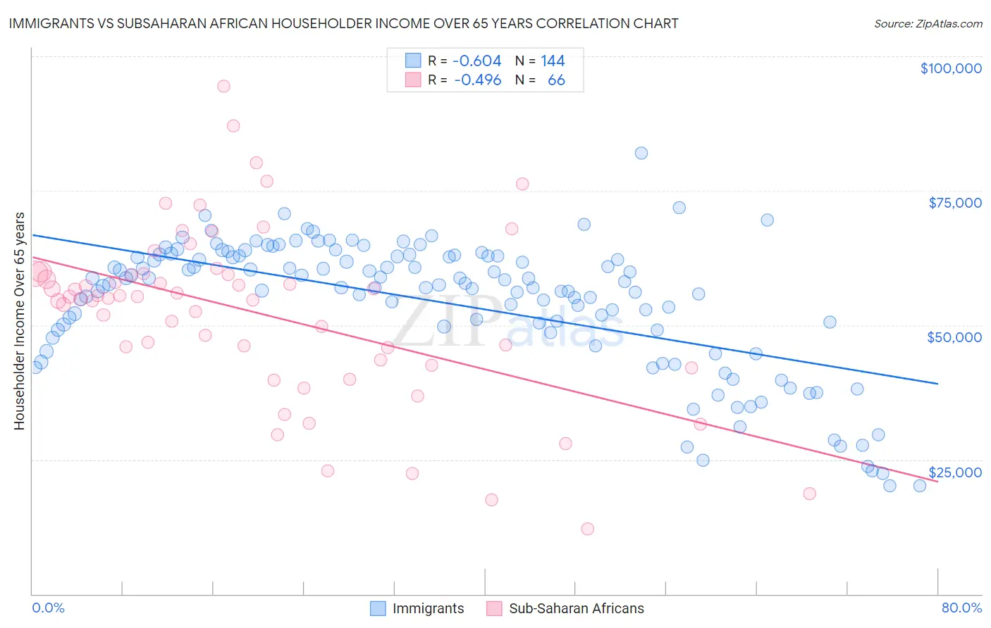 Immigrants vs Subsaharan African Householder Income Over 65 years