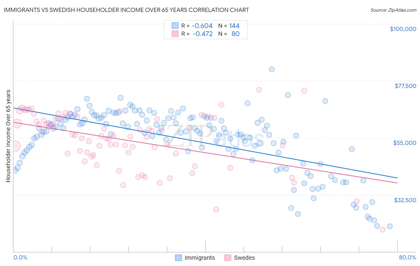 Immigrants vs Swedish Householder Income Over 65 years