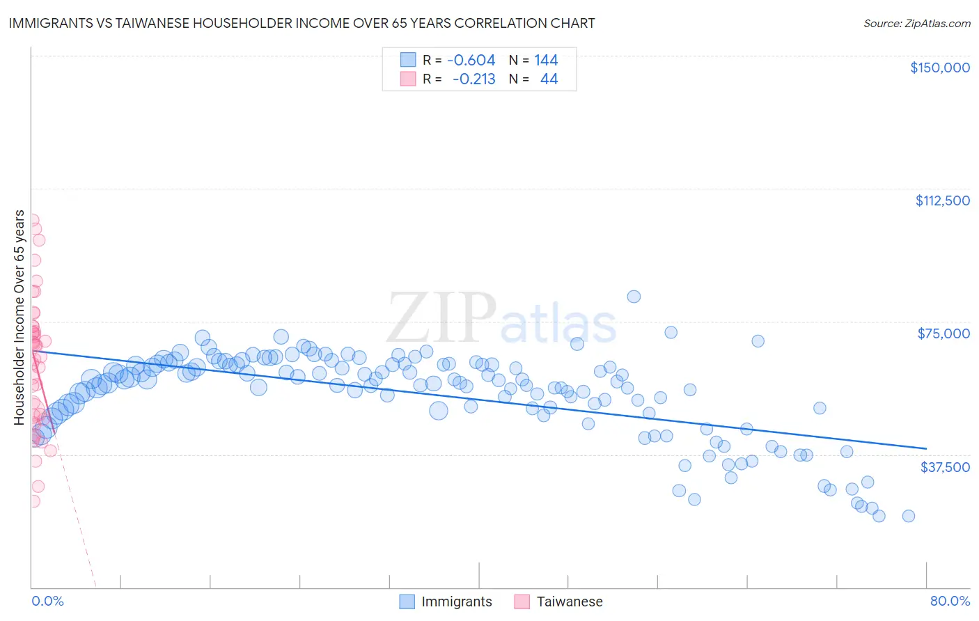Immigrants vs Taiwanese Householder Income Over 65 years