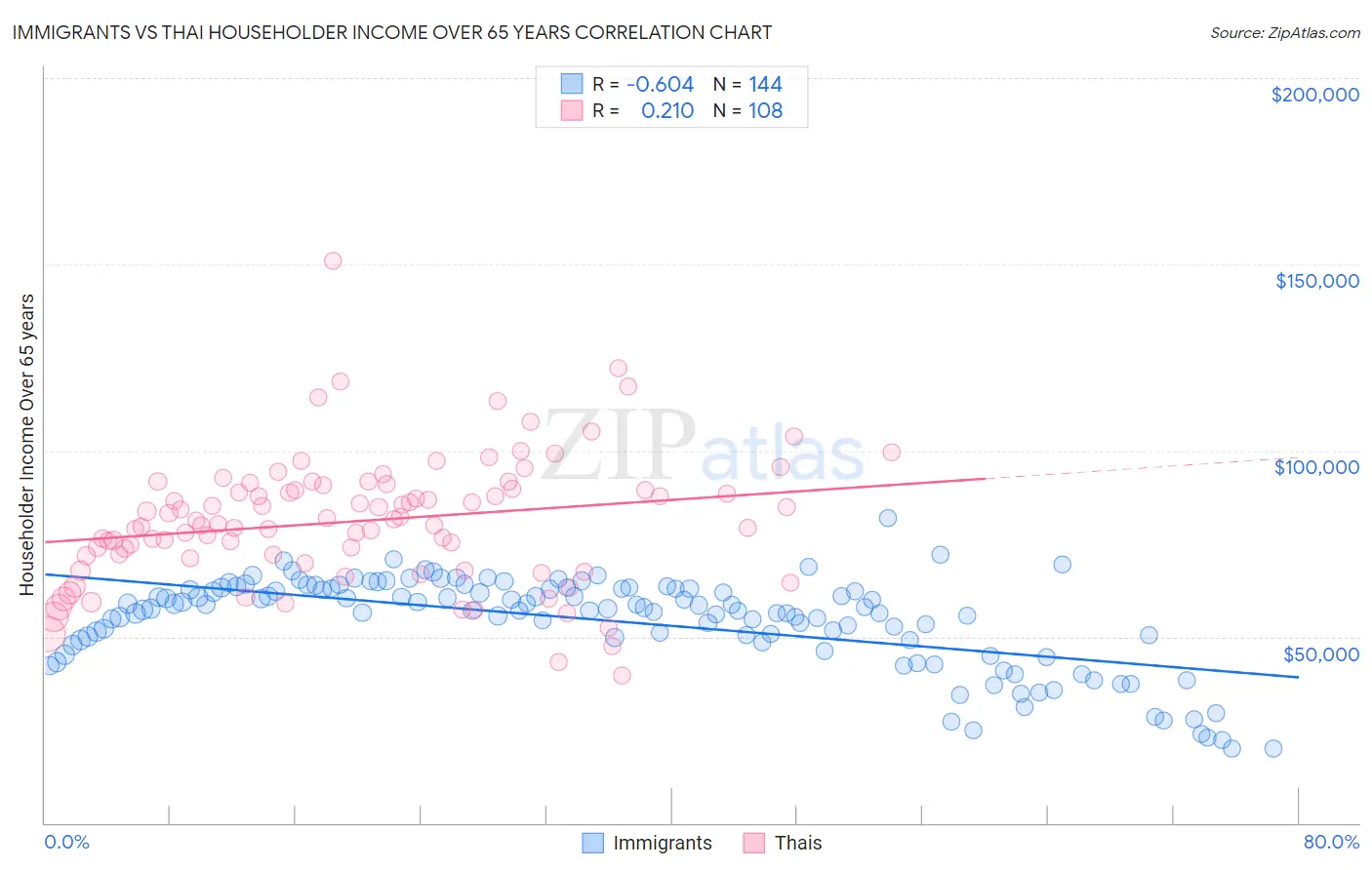 Immigrants vs Thai Householder Income Over 65 years