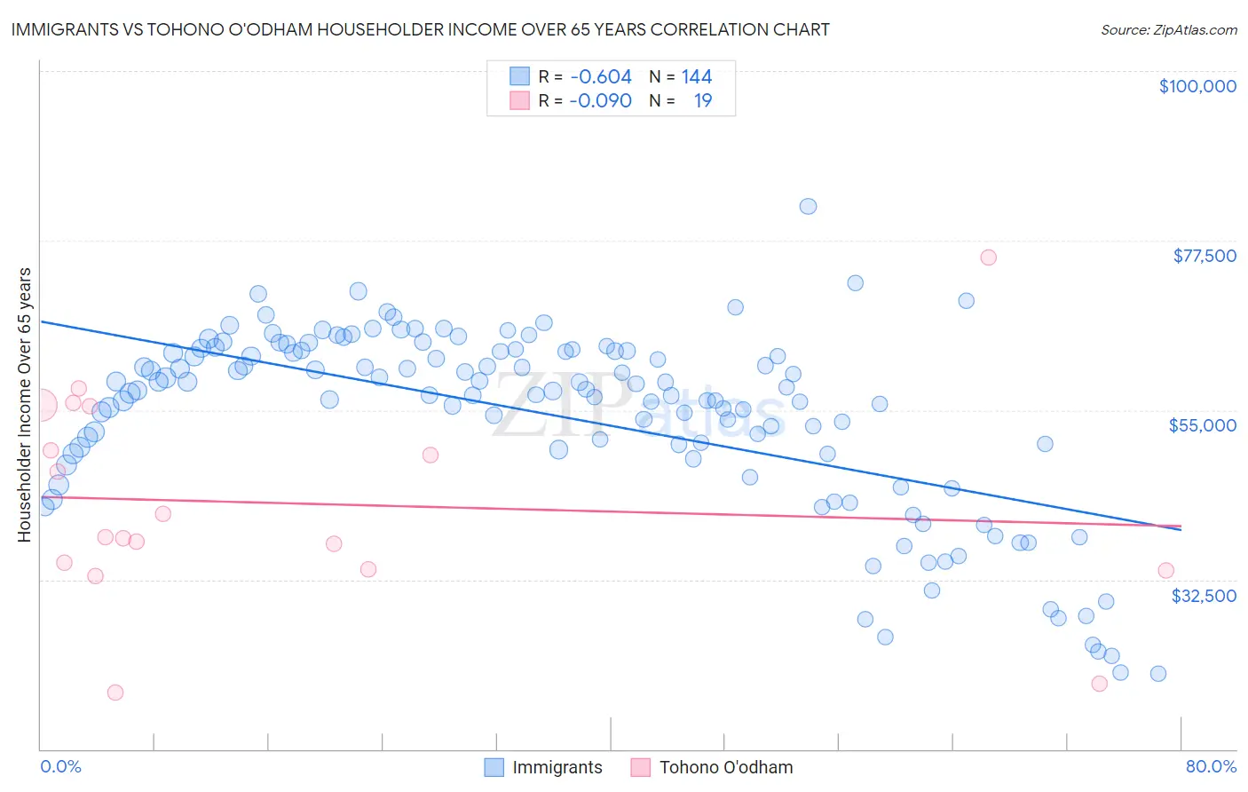 Immigrants vs Tohono O'odham Householder Income Over 65 years