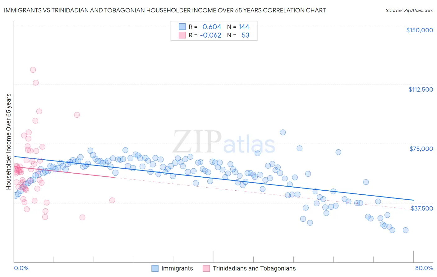 Immigrants vs Trinidadian and Tobagonian Householder Income Over 65 years