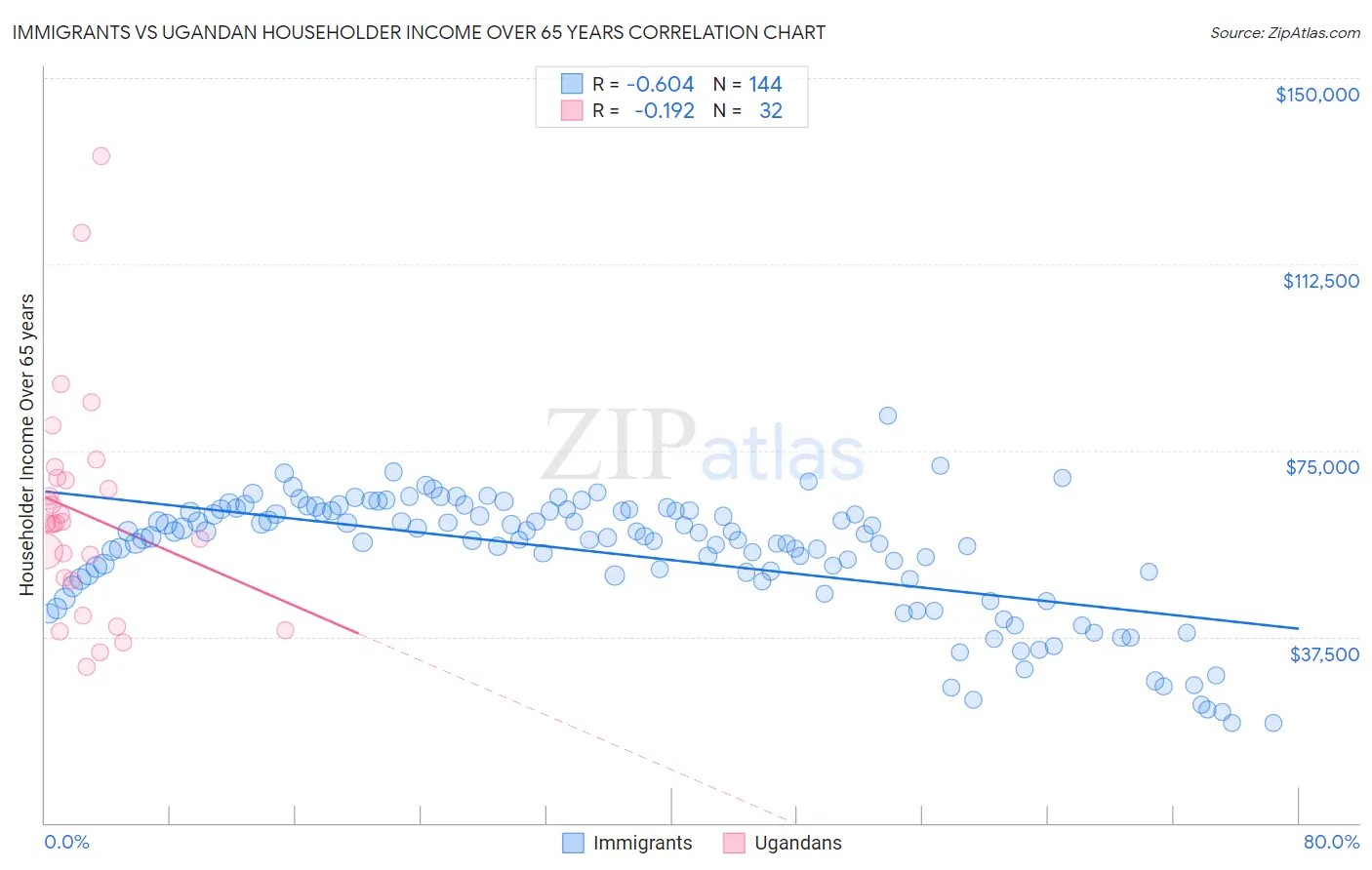 Immigrants vs Ugandan Householder Income Over 65 years