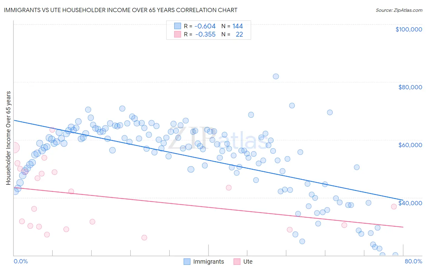 Immigrants vs Ute Householder Income Over 65 years