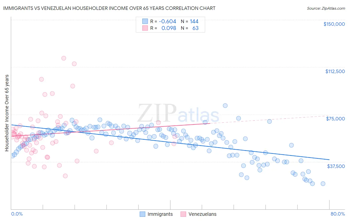 Immigrants vs Venezuelan Householder Income Over 65 years