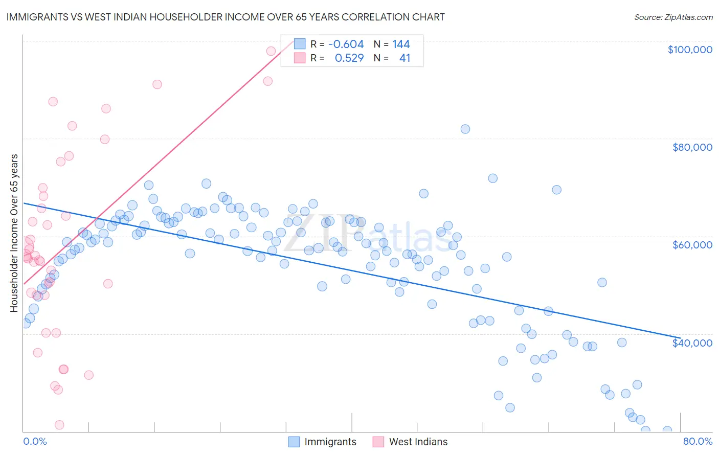 Immigrants vs West Indian Householder Income Over 65 years