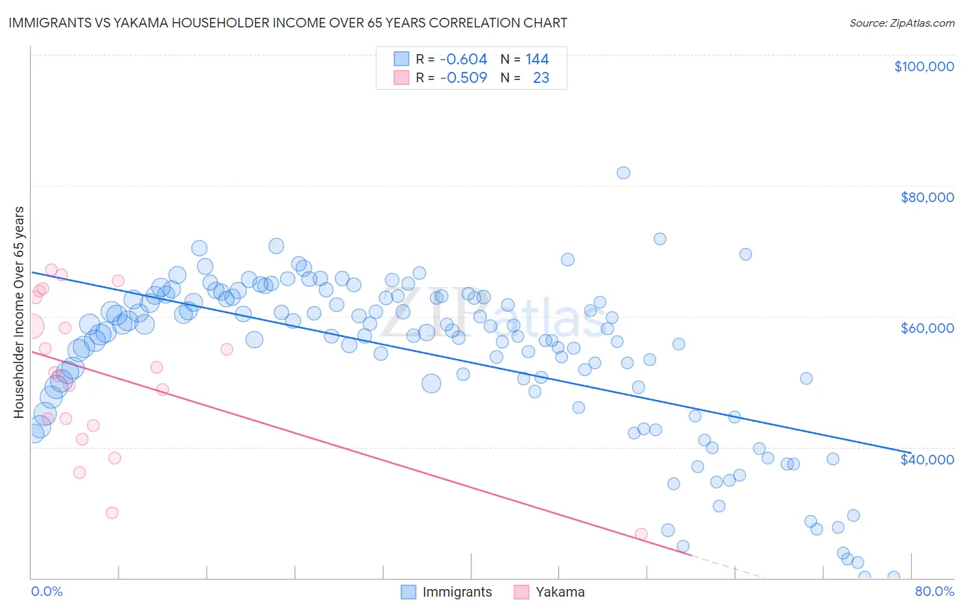 Immigrants vs Yakama Householder Income Over 65 years