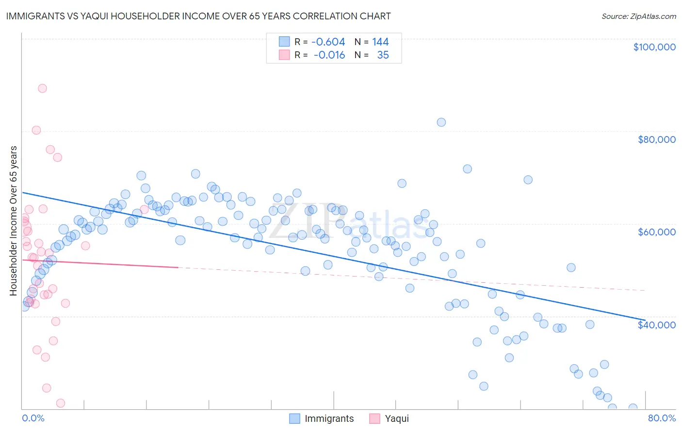 Immigrants vs Yaqui Householder Income Over 65 years