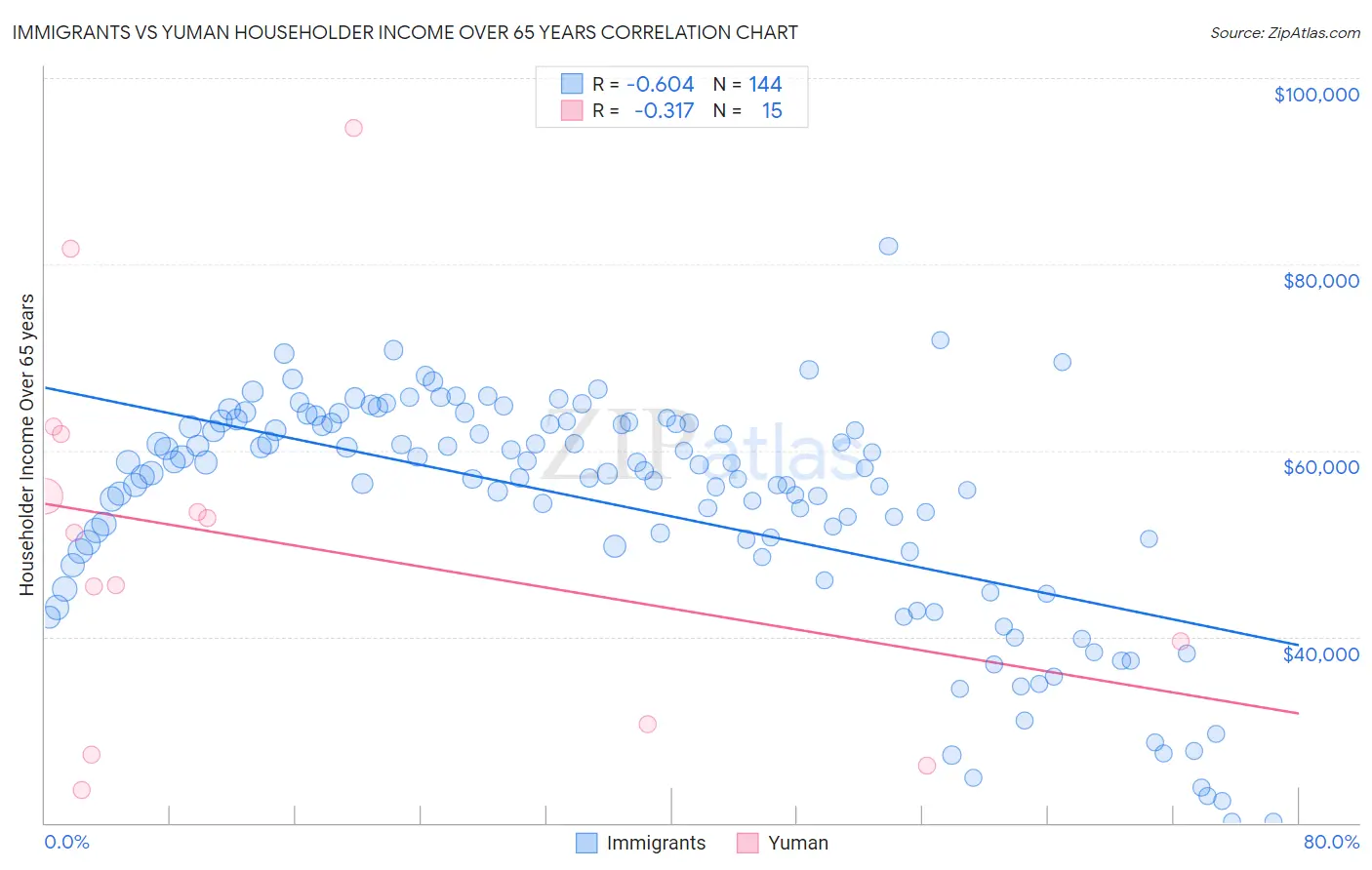 Immigrants vs Yuman Householder Income Over 65 years