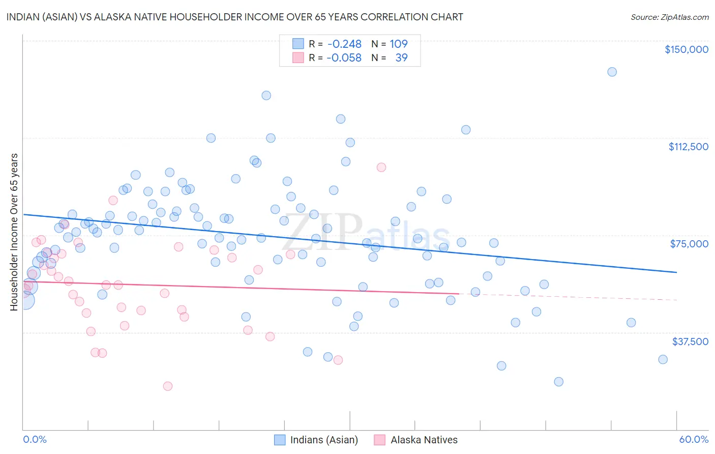 Indian (Asian) vs Alaska Native Householder Income Over 65 years