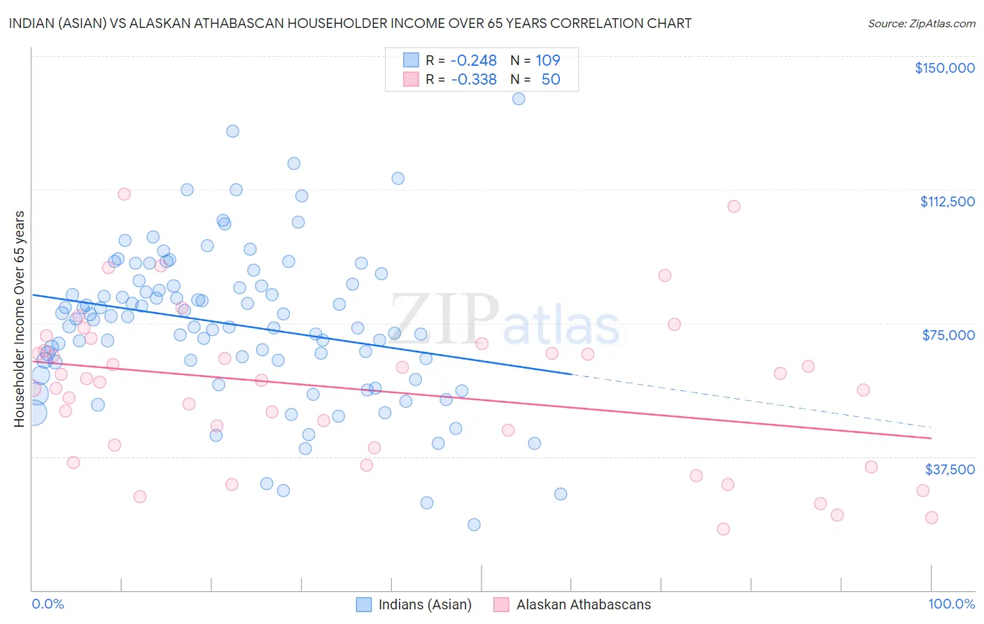 Indian (Asian) vs Alaskan Athabascan Householder Income Over 65 years