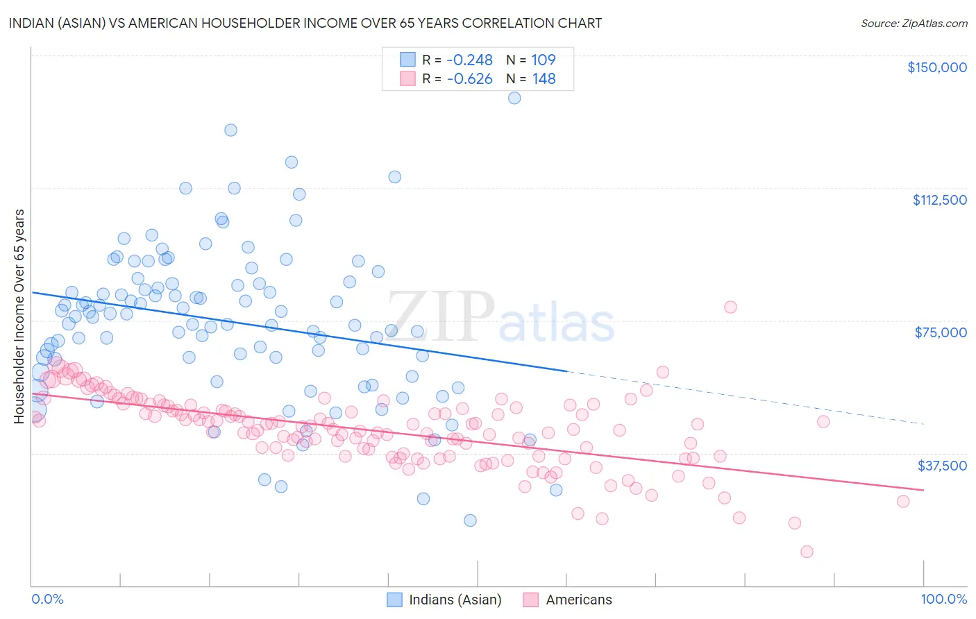 Indian (Asian) vs American Householder Income Over 65 years