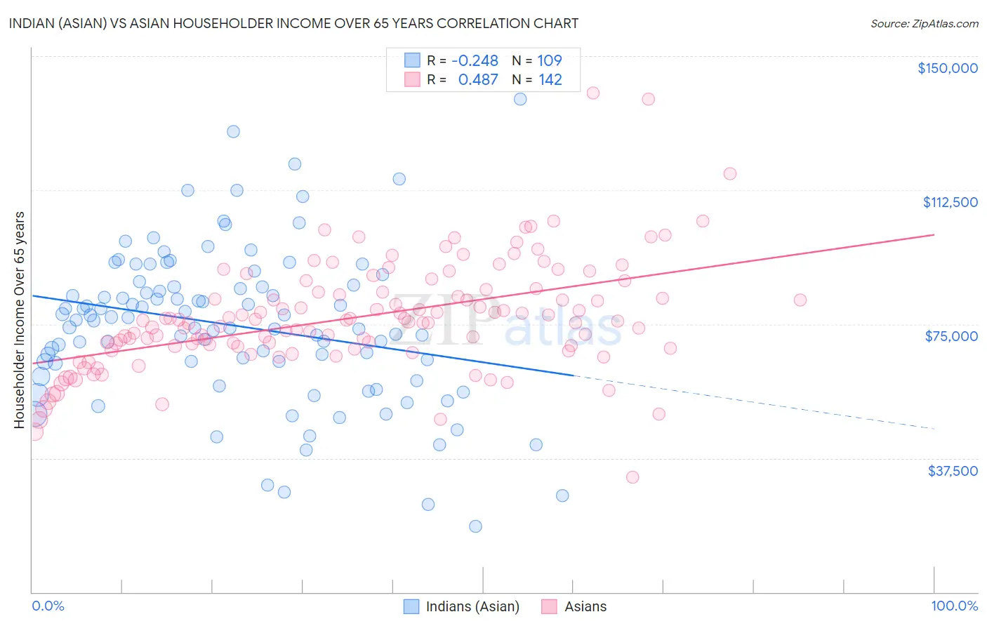 Indian (Asian) vs Asian Householder Income Over 65 years