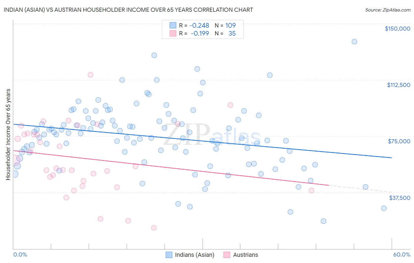 Indian (Asian) vs Austrian Householder Income Over 65 years