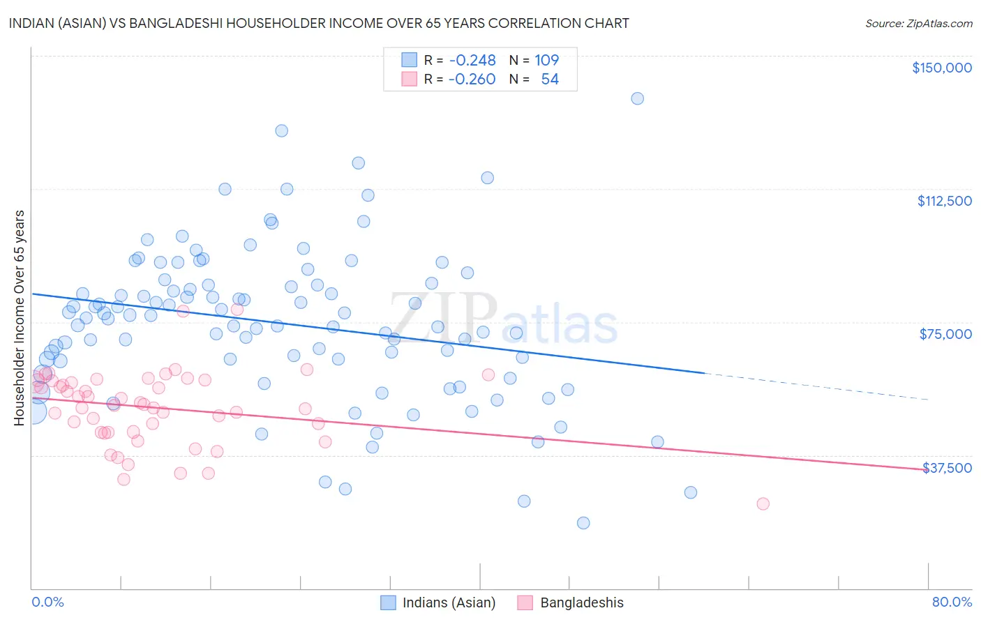 Indian (Asian) vs Bangladeshi Householder Income Over 65 years