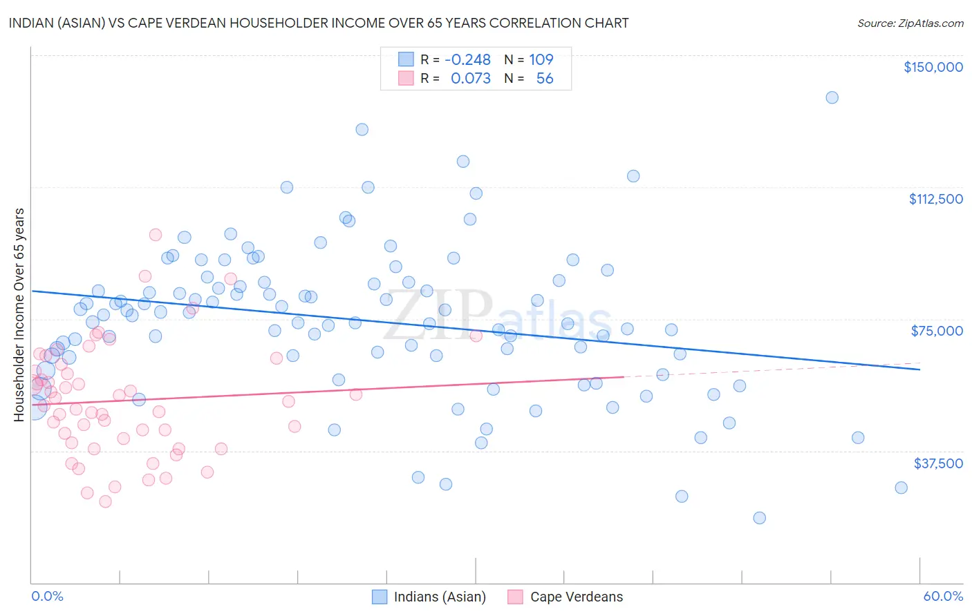 Indian (Asian) vs Cape Verdean Householder Income Over 65 years