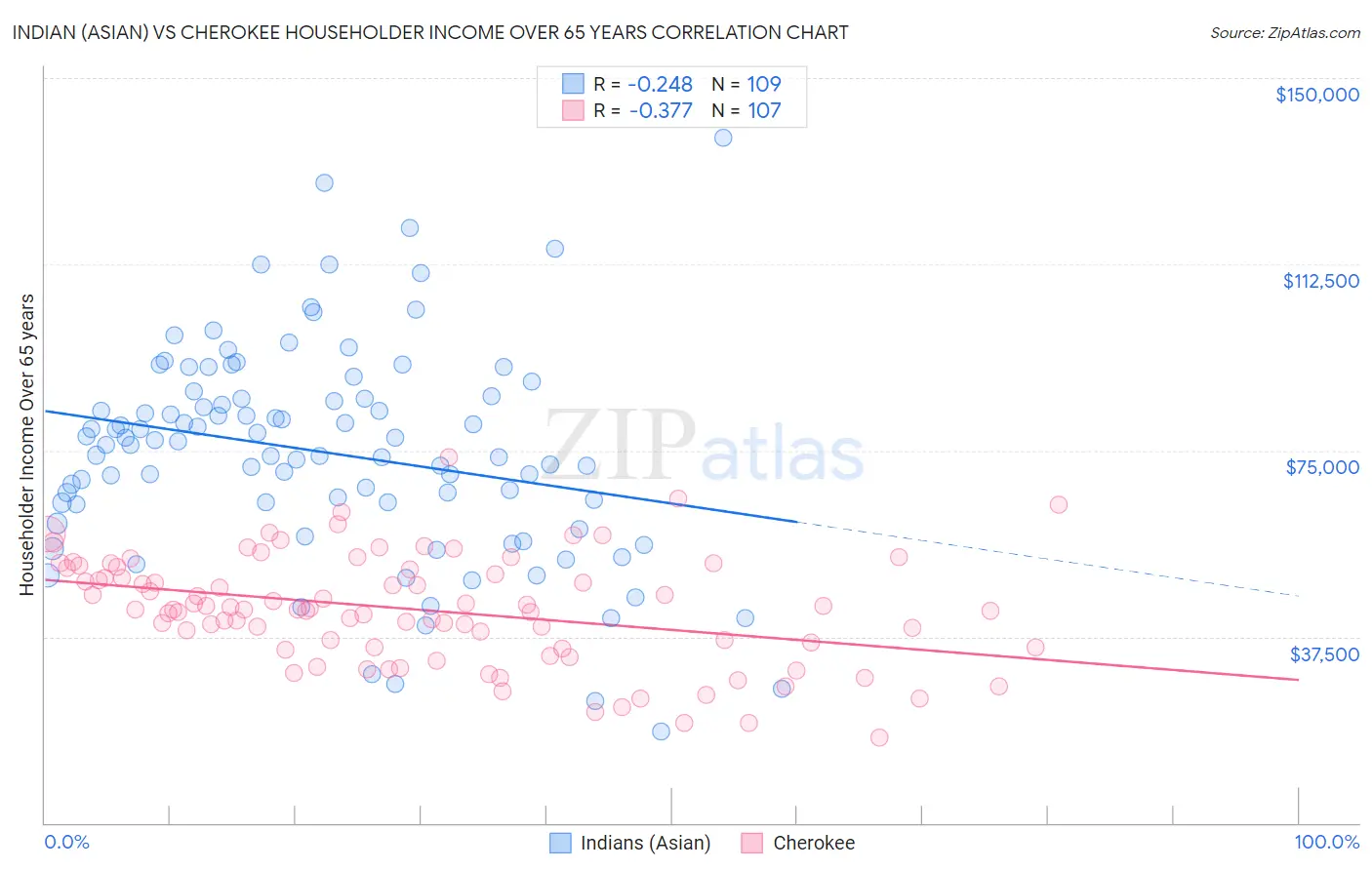 Indian (Asian) vs Cherokee Householder Income Over 65 years