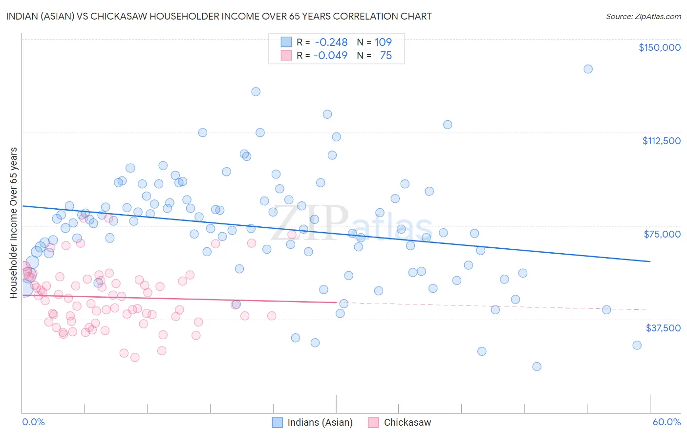 Indian (Asian) vs Chickasaw Householder Income Over 65 years