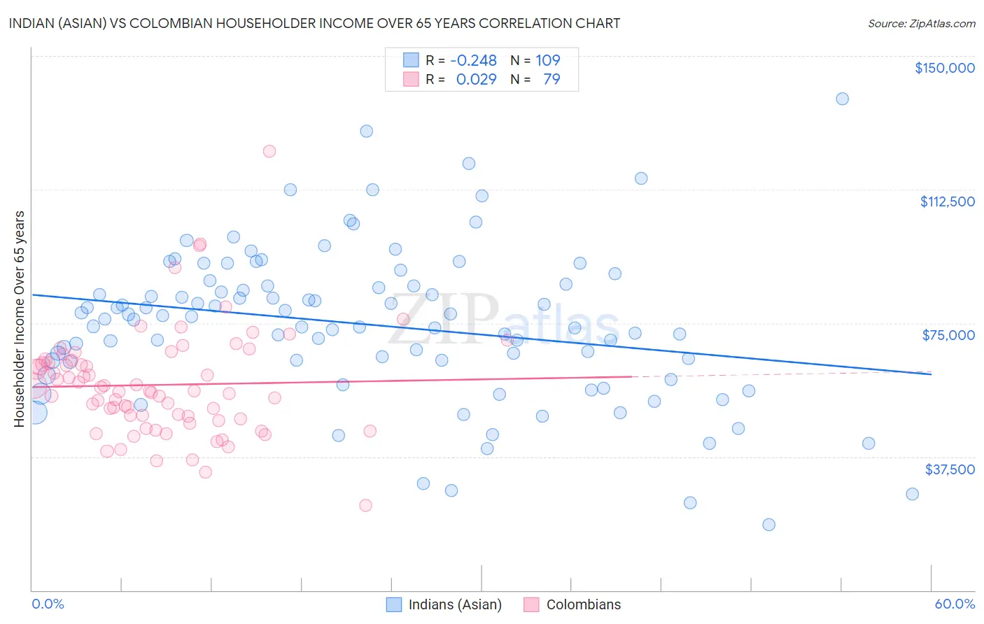 Indian (Asian) vs Colombian Householder Income Over 65 years