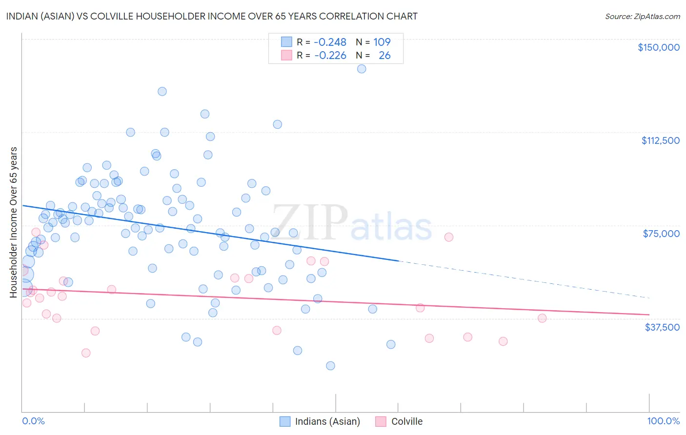 Indian (Asian) vs Colville Householder Income Over 65 years