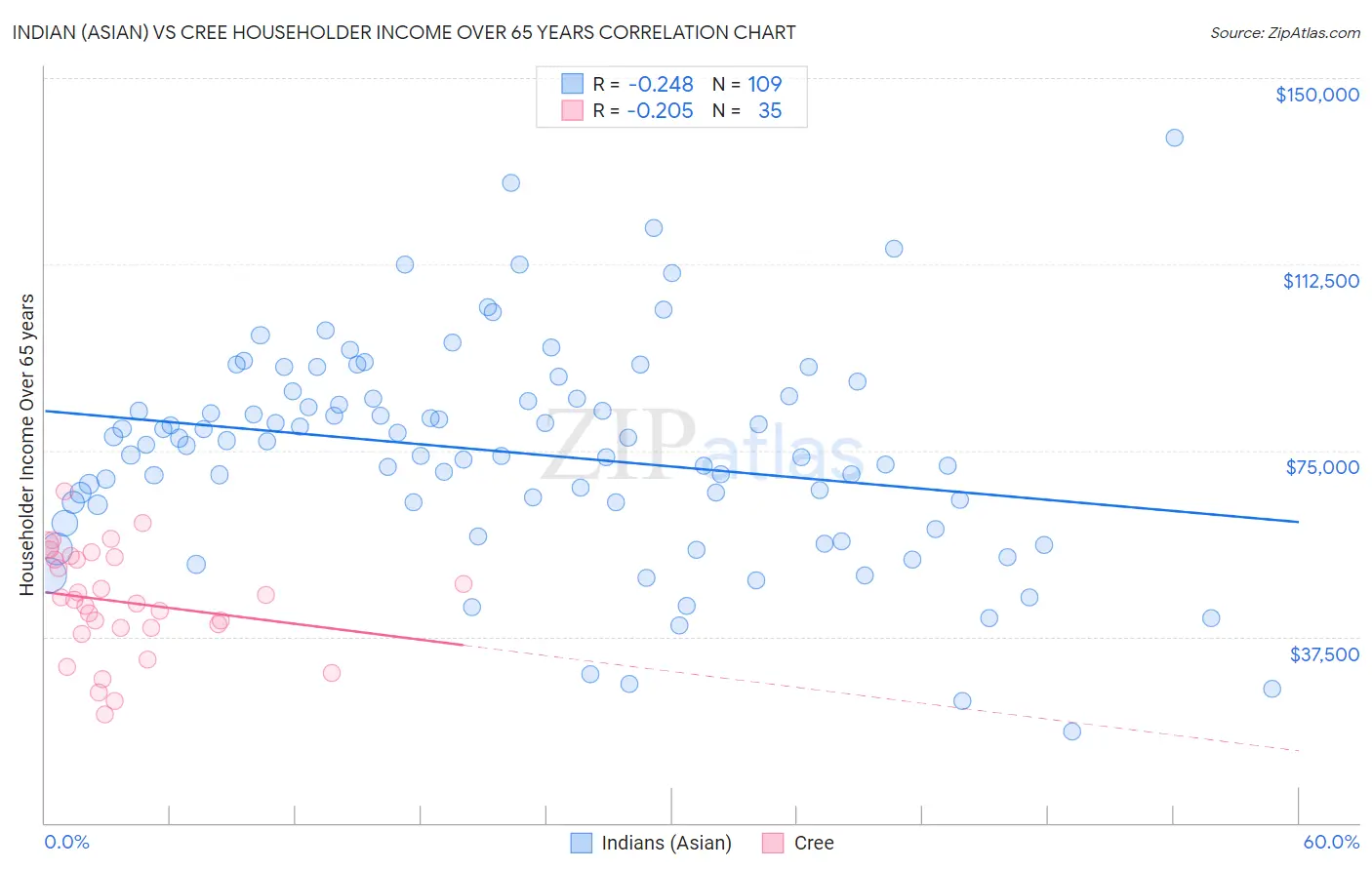 Indian (Asian) vs Cree Householder Income Over 65 years