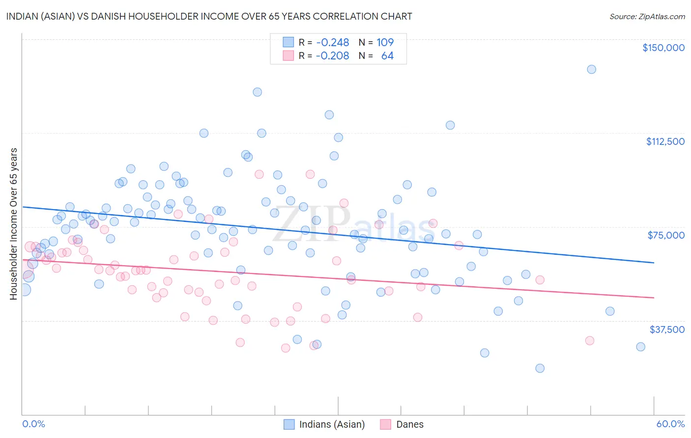 Indian (Asian) vs Danish Householder Income Over 65 years