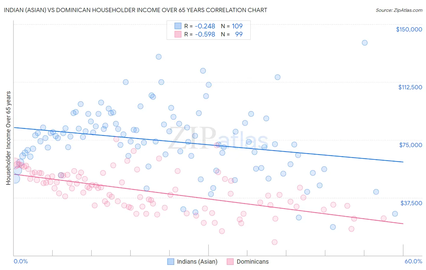Indian (Asian) vs Dominican Householder Income Over 65 years