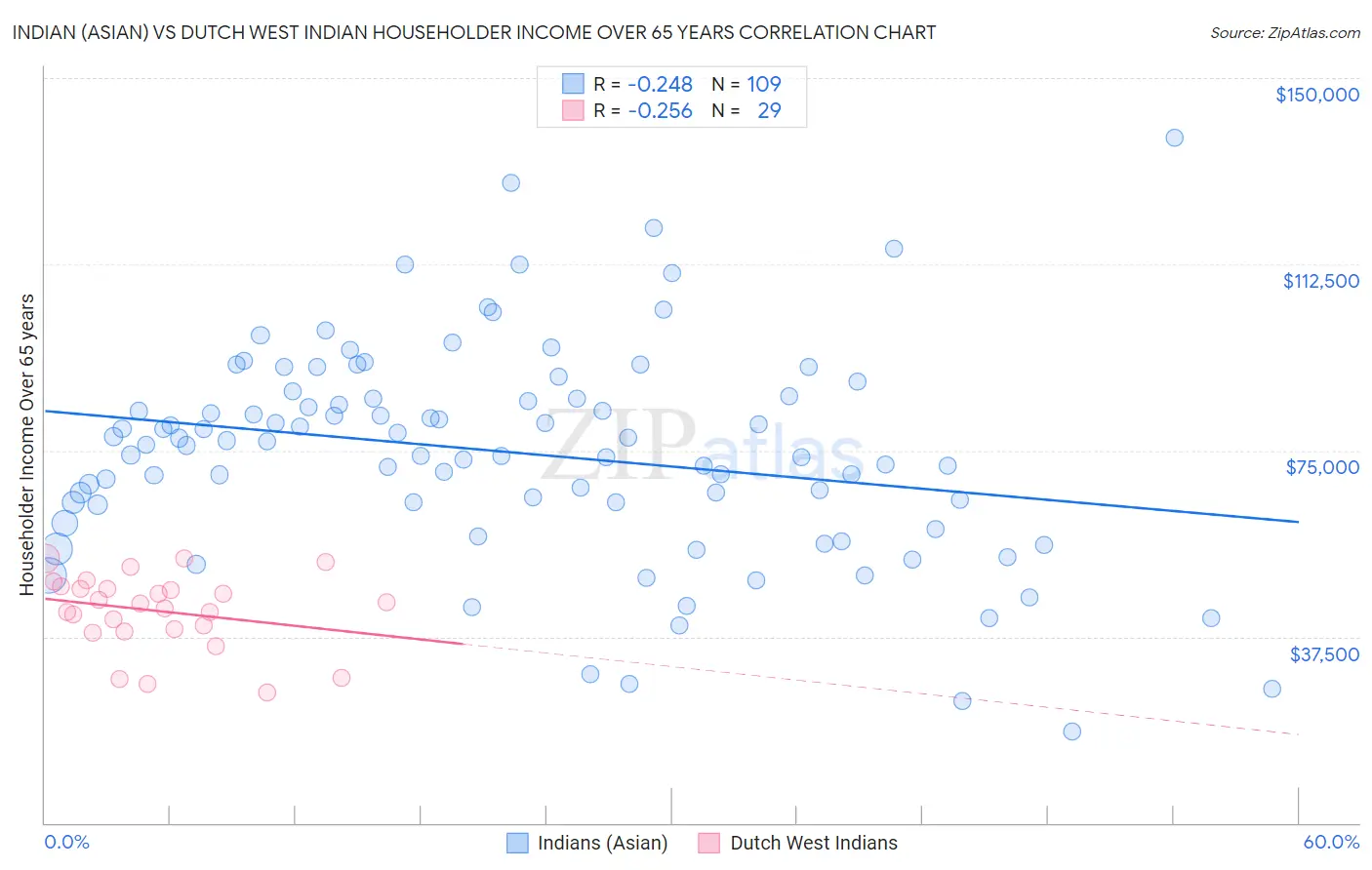 Indian (Asian) vs Dutch West Indian Householder Income Over 65 years
