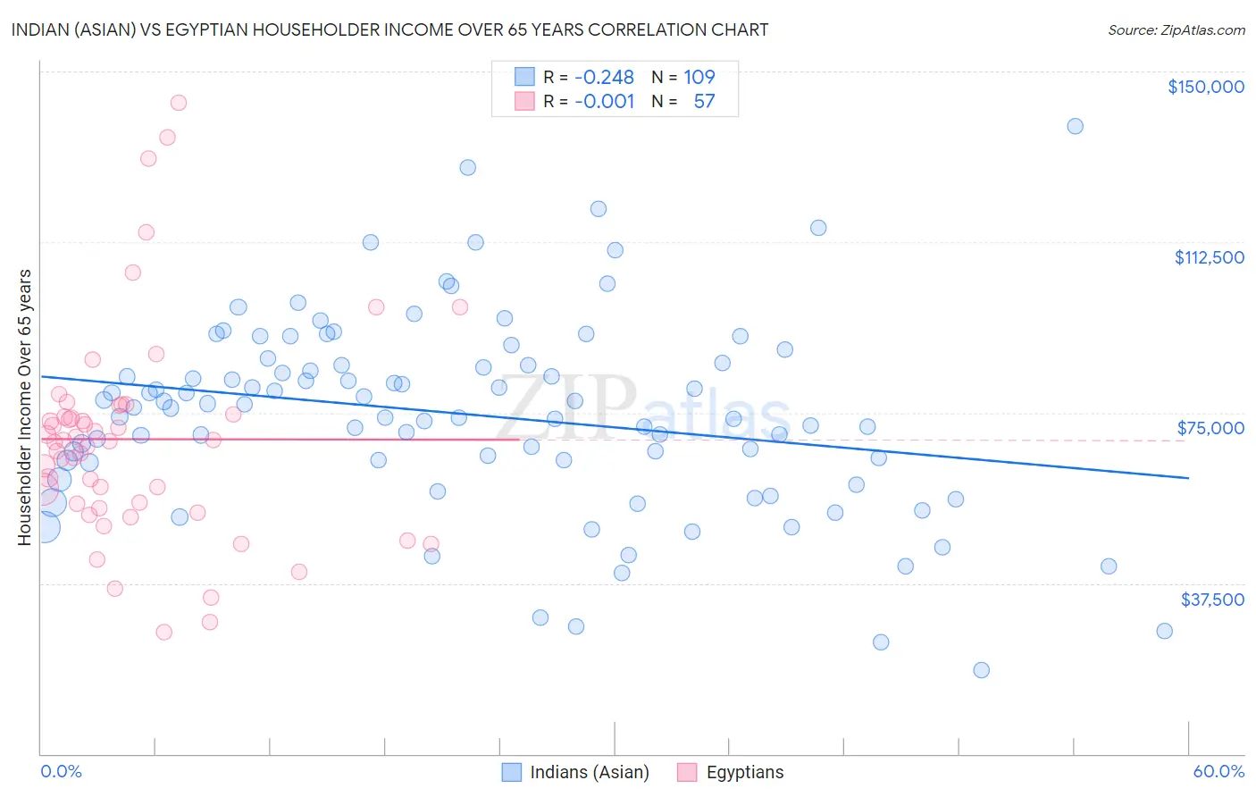Indian (Asian) vs Egyptian Householder Income Over 65 years