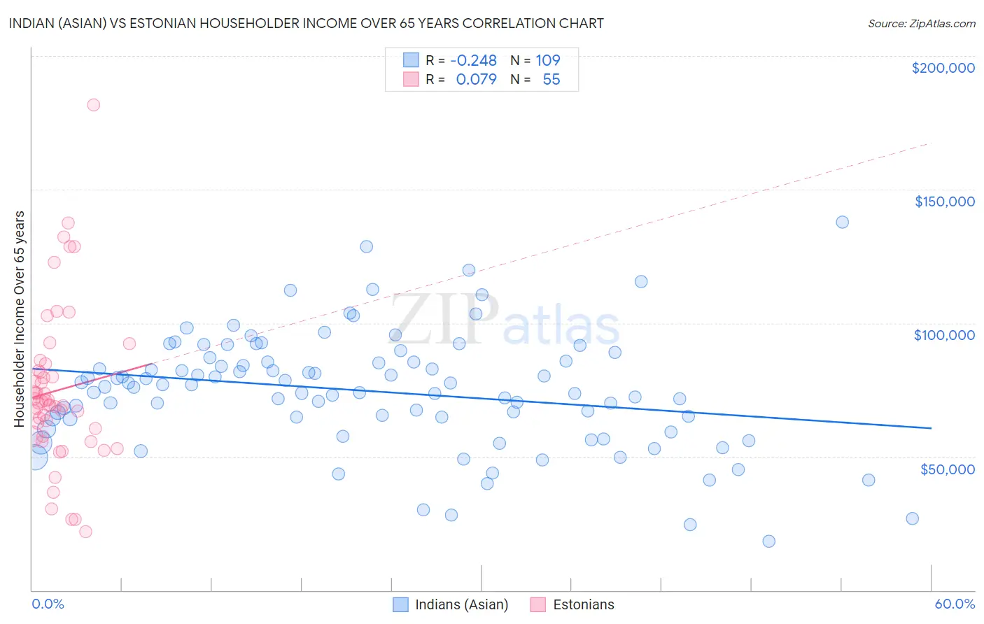 Indian (Asian) vs Estonian Householder Income Over 65 years