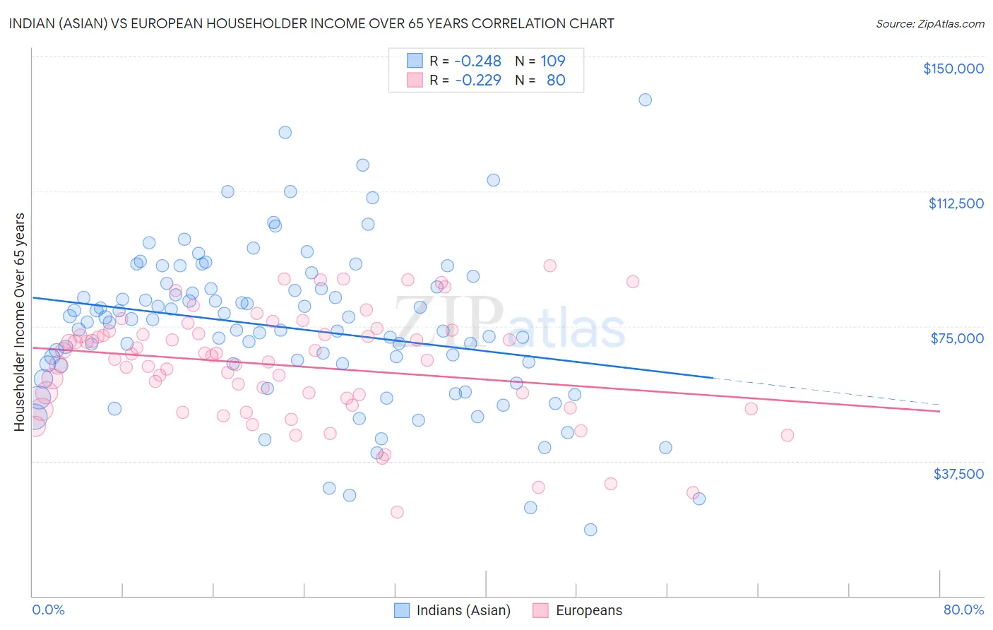 Indian (Asian) vs European Householder Income Over 65 years