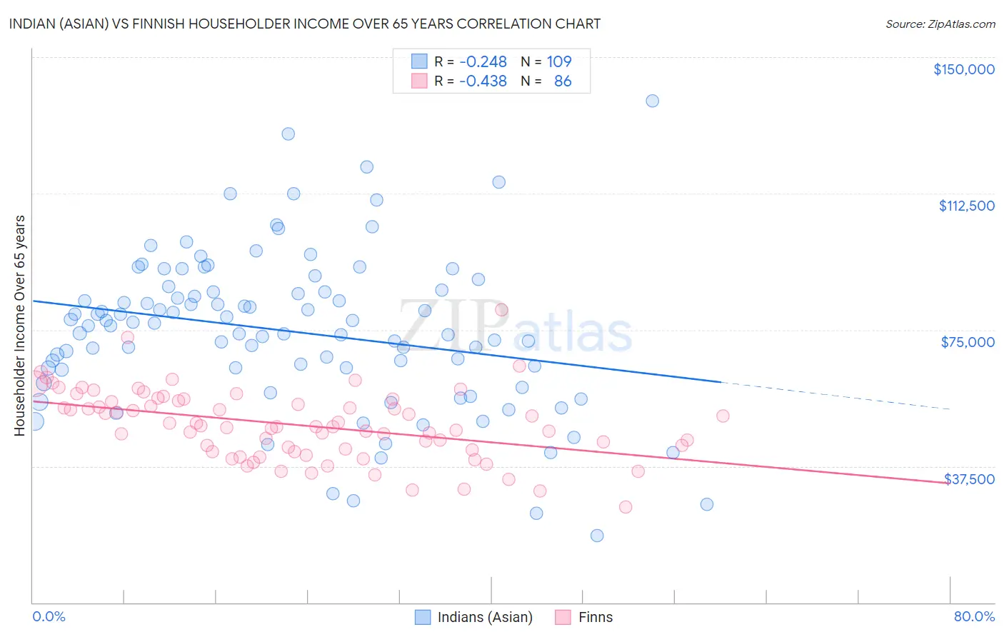 Indian (Asian) vs Finnish Householder Income Over 65 years