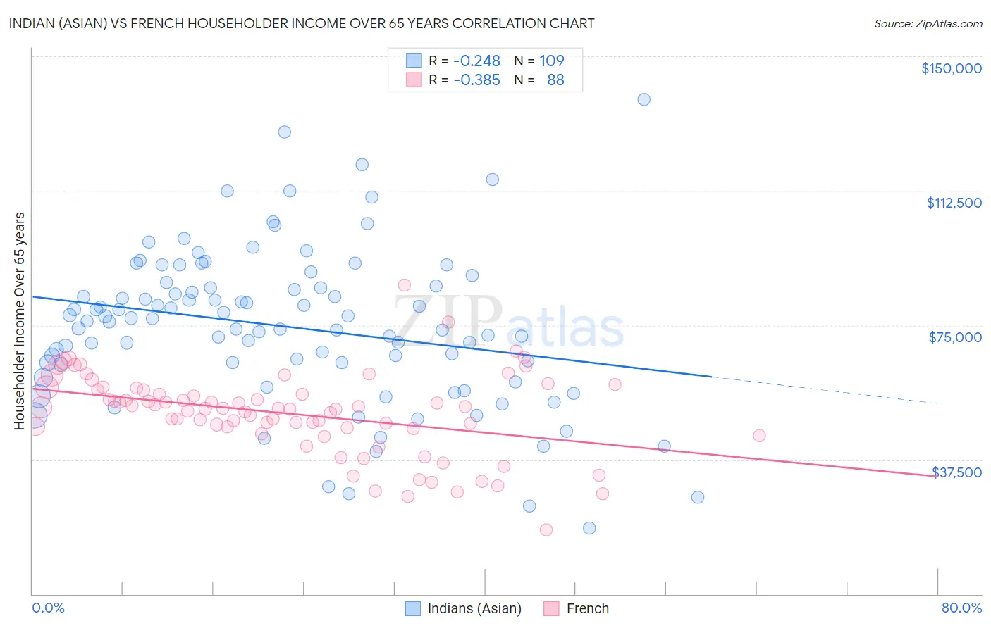 Indian (Asian) vs French Householder Income Over 65 years