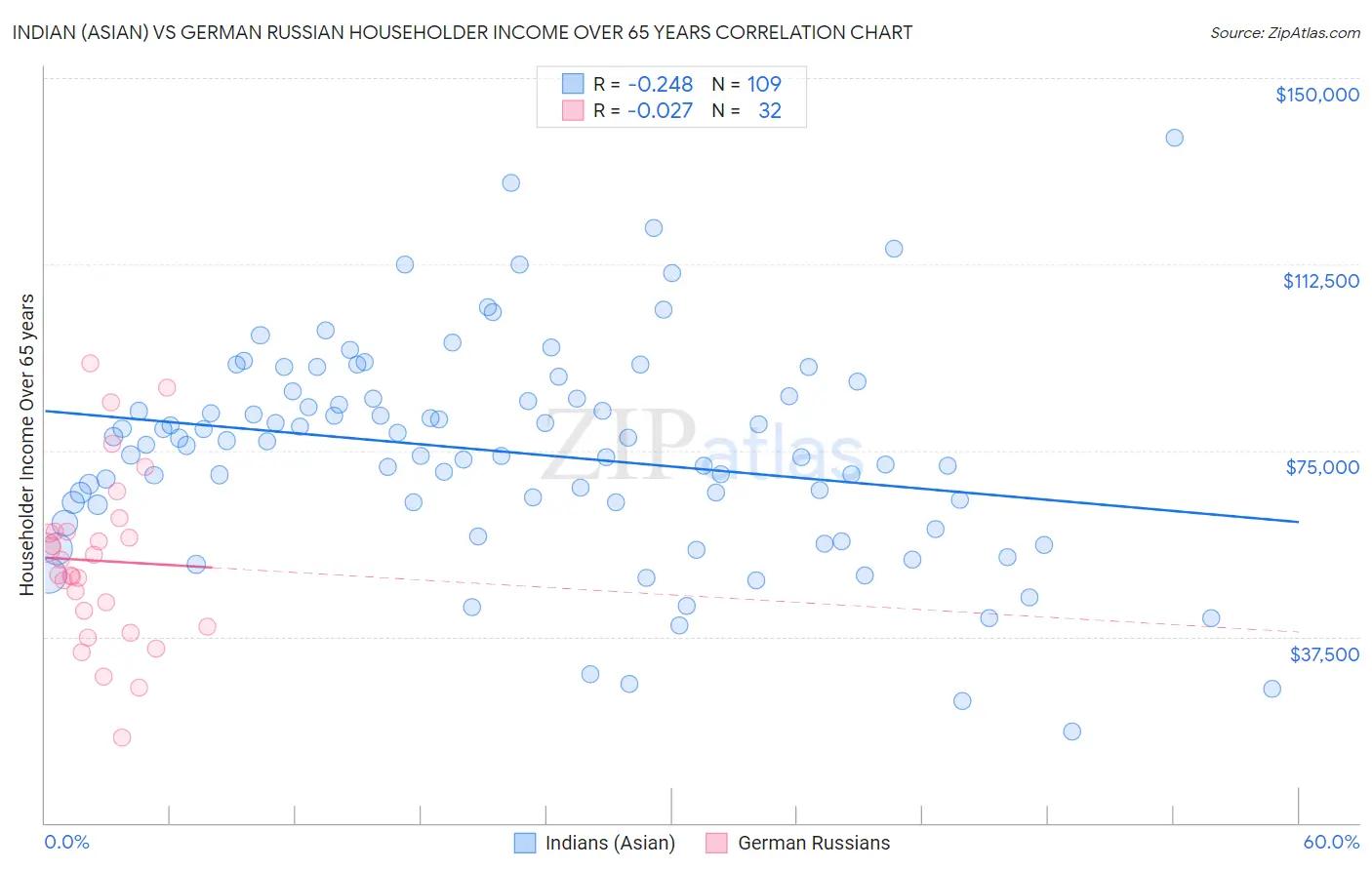 Indian (Asian) vs German Russian Householder Income Over 65 years