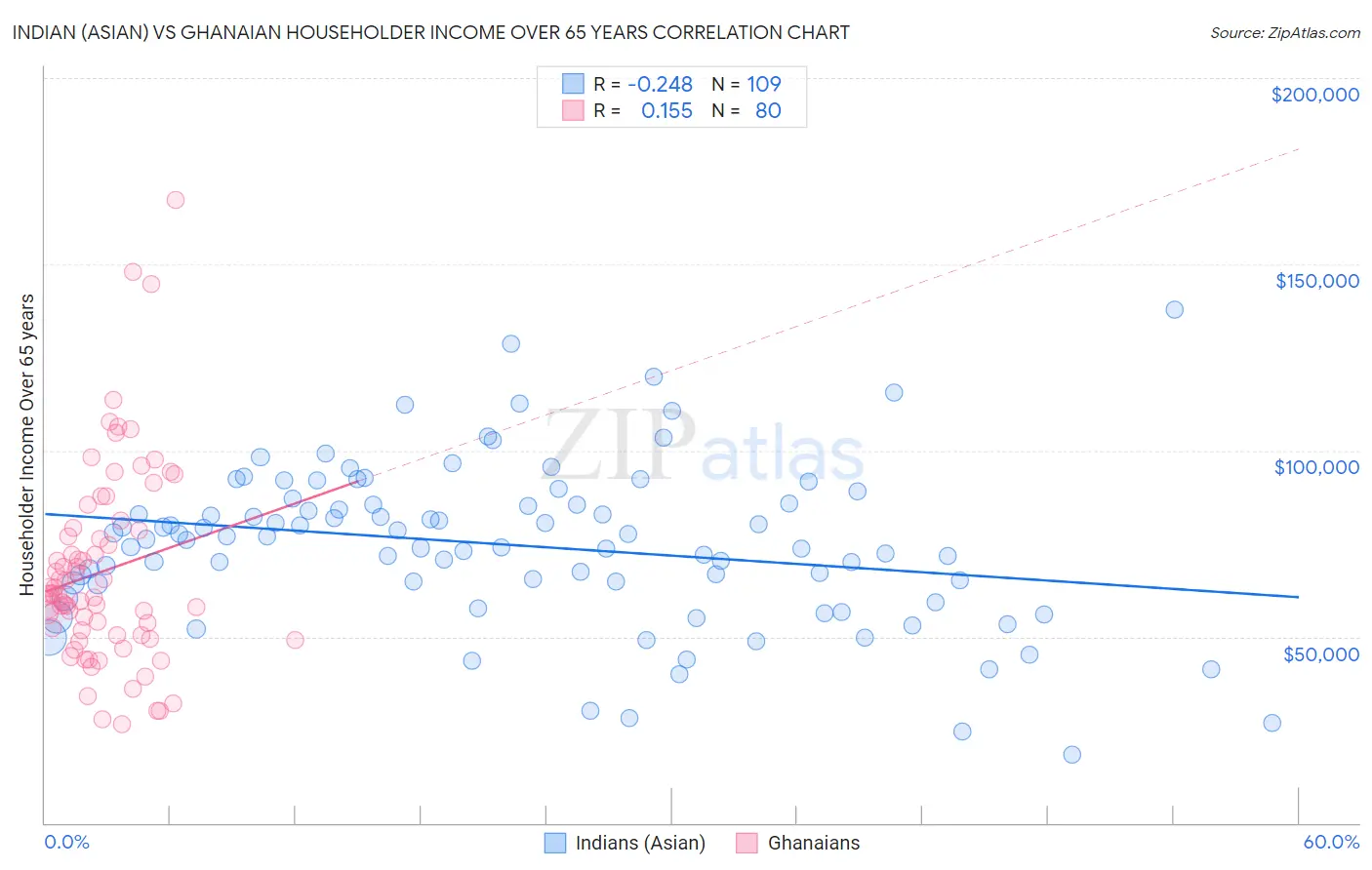 Indian (Asian) vs Ghanaian Householder Income Over 65 years