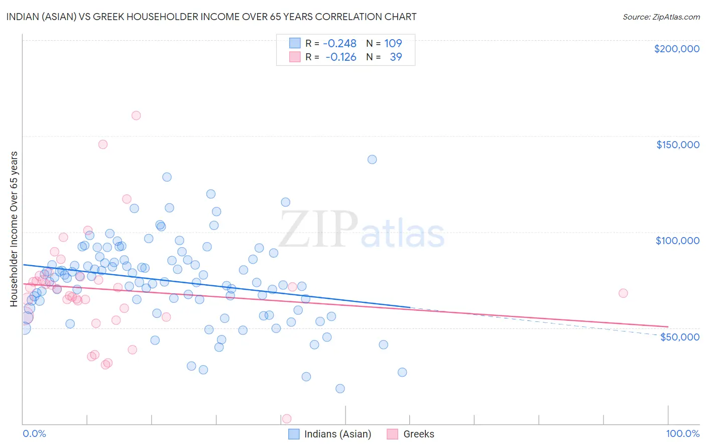 Indian (Asian) vs Greek Householder Income Over 65 years